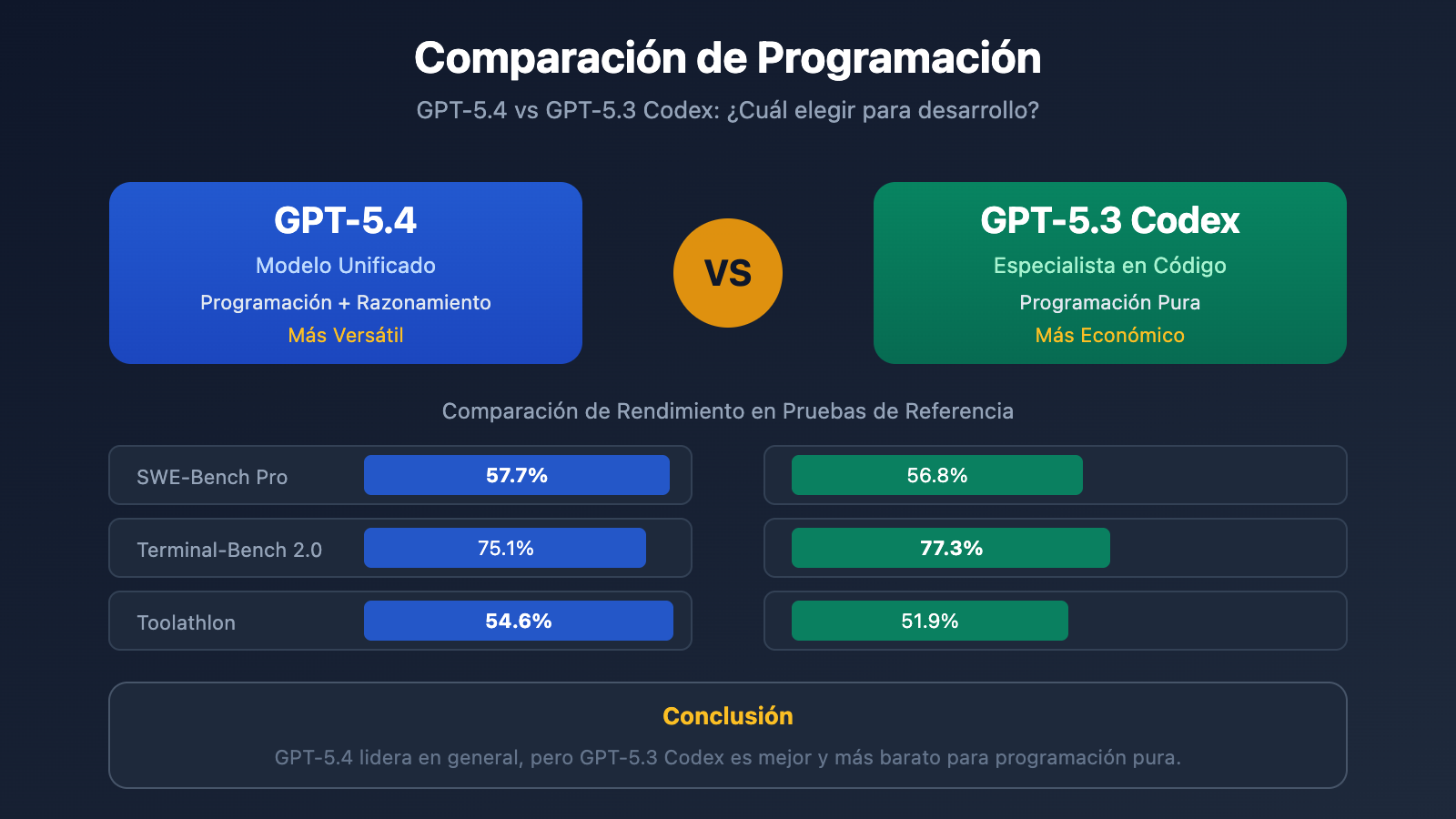 gpt 5 4 vs gpt 5 3 codex coding comparison benchmark guide es image 0 图示