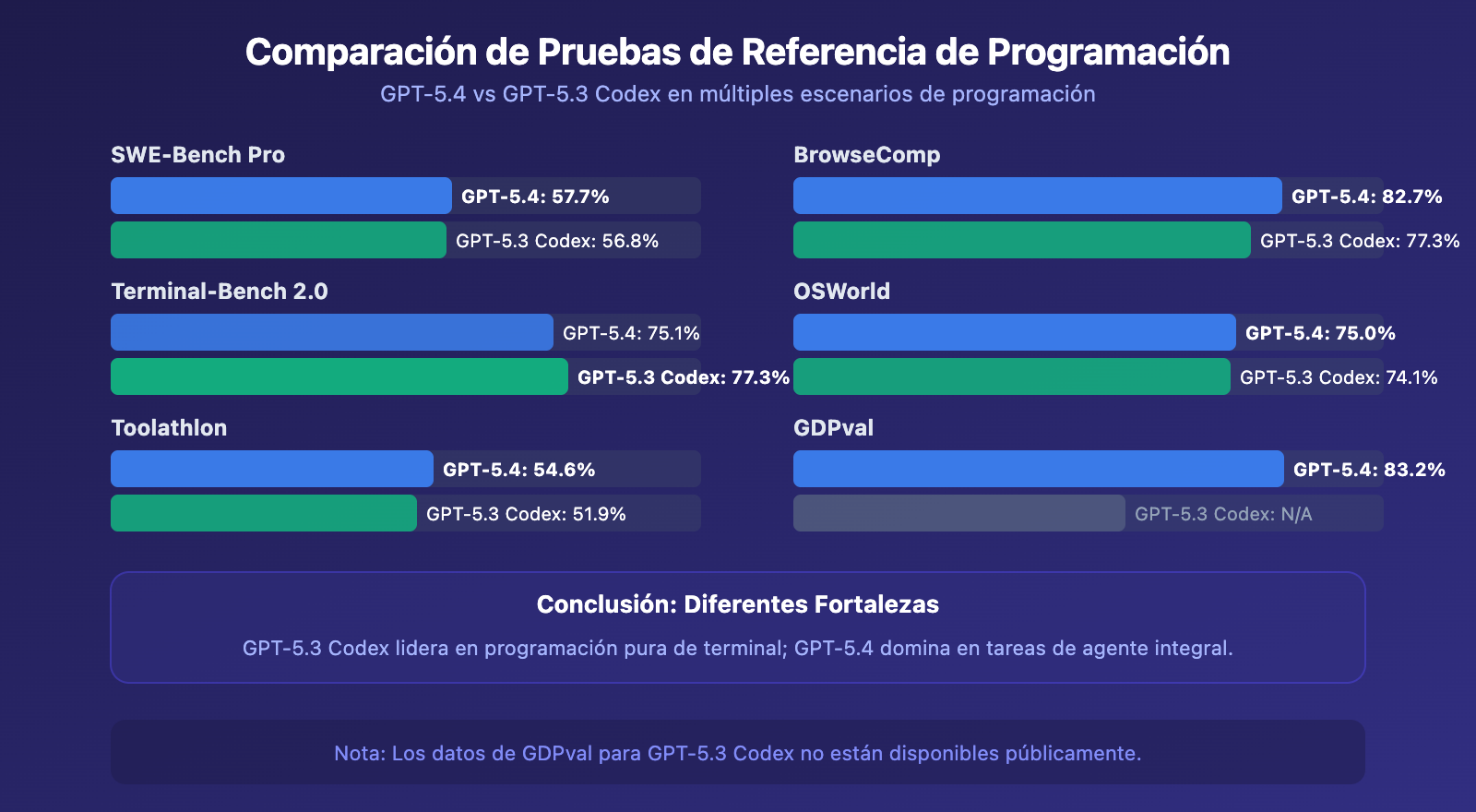 gpt-5-4-vs-gpt-5-3-codex-coding-comparison-benchmark-guide-es 图示