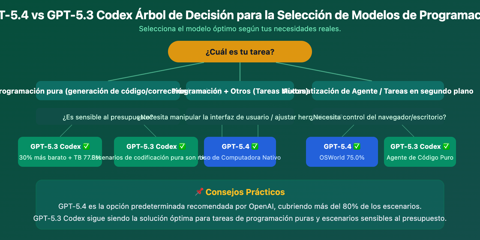 gpt-5-4-vs-gpt-5-3-codex-coding-comparison-benchmark-guide-es 图示