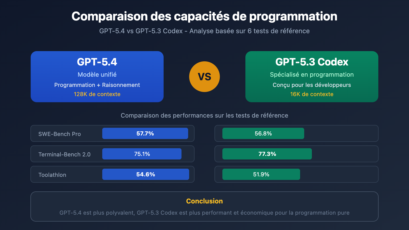 gpt 5 4 vs gpt 5 3 codex coding comparison benchmark guide fr image 0 图示