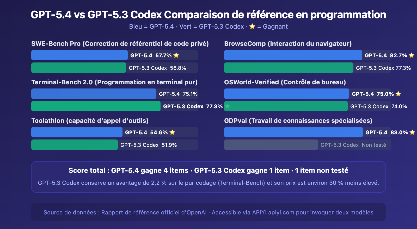 gpt-5-4-vs-gpt-5-3-codex-coding-comparison-benchmark-guide-fr 图示