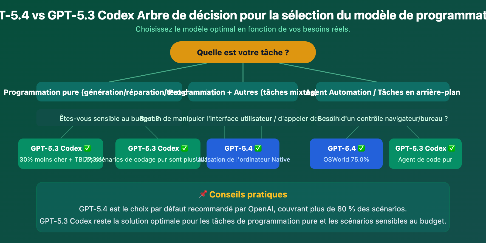 gpt-5-4-vs-gpt-5-3-codex-coding-comparison-benchmark-guide-fr 图示