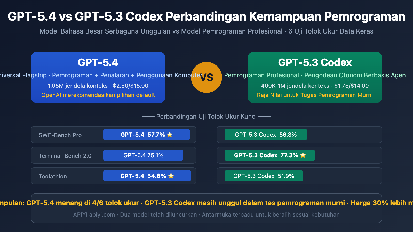 gpt 5 4 vs gpt 5 3 codex coding comparison benchmark guide id image 0 图示
