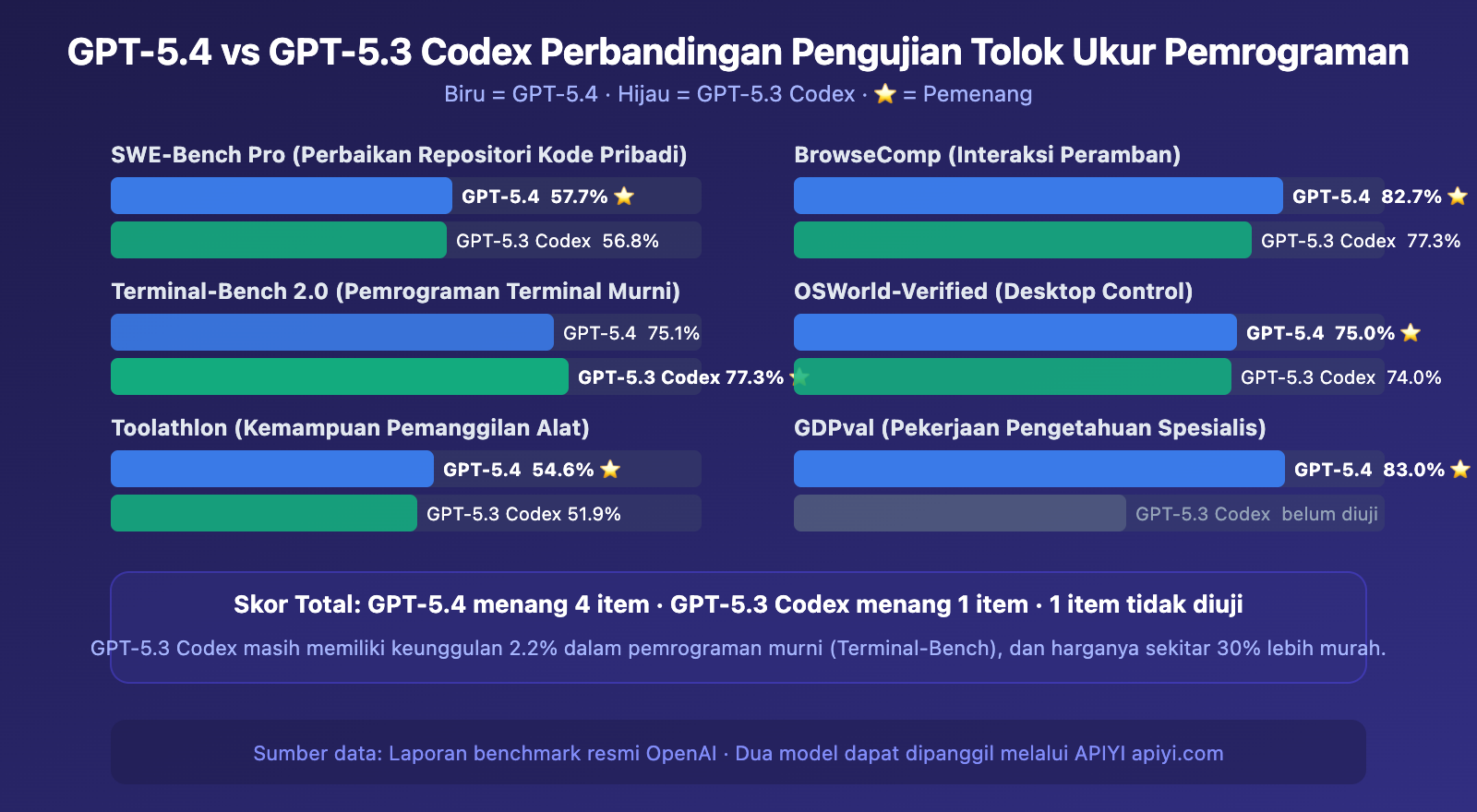 gpt-5-4-vs-gpt-5-3-codex-coding-comparison-benchmark-guide-id 图示