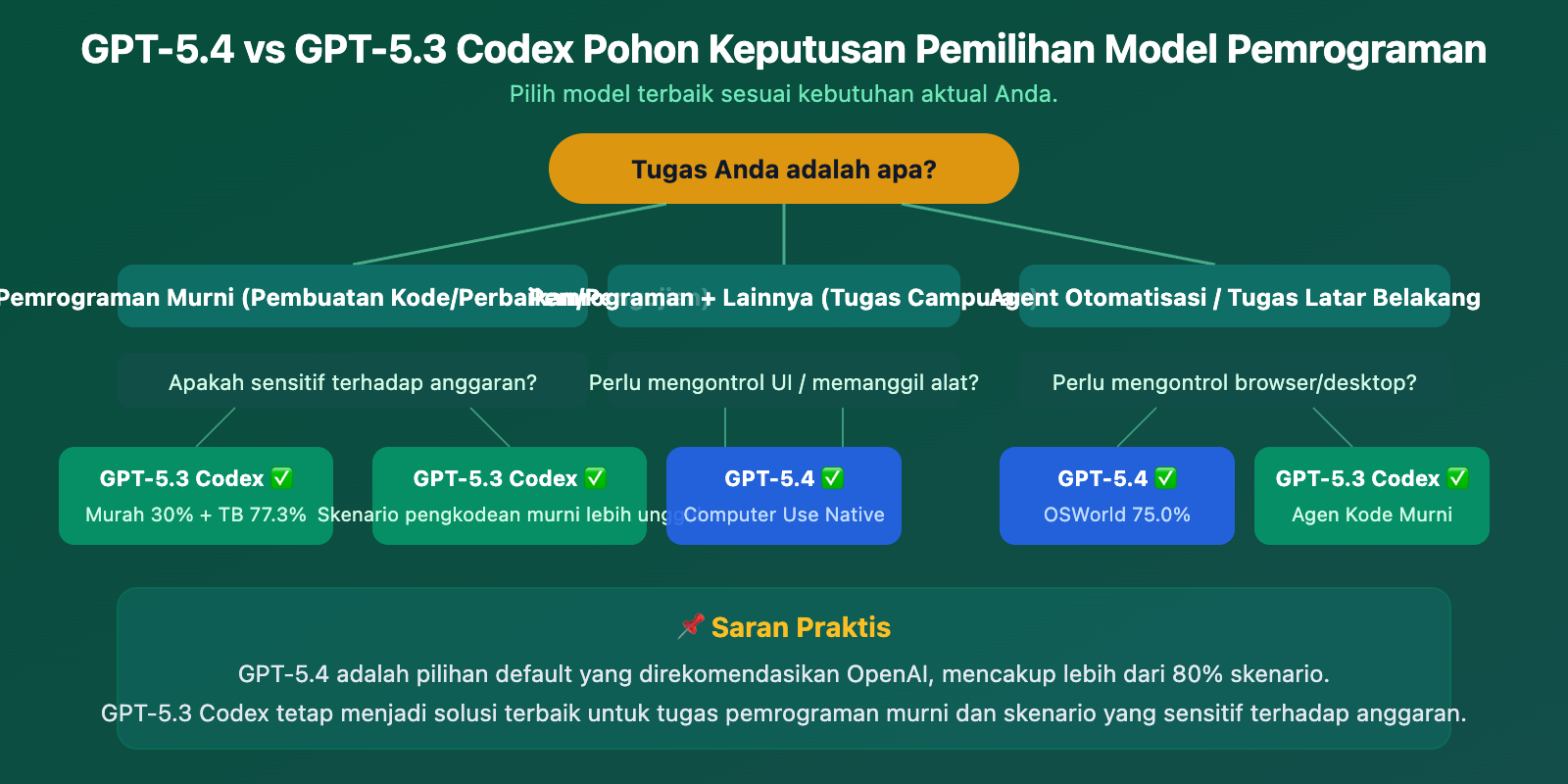 gpt-5-4-vs-gpt-5-3-codex-coding-comparison-benchmark-guide-id 图示