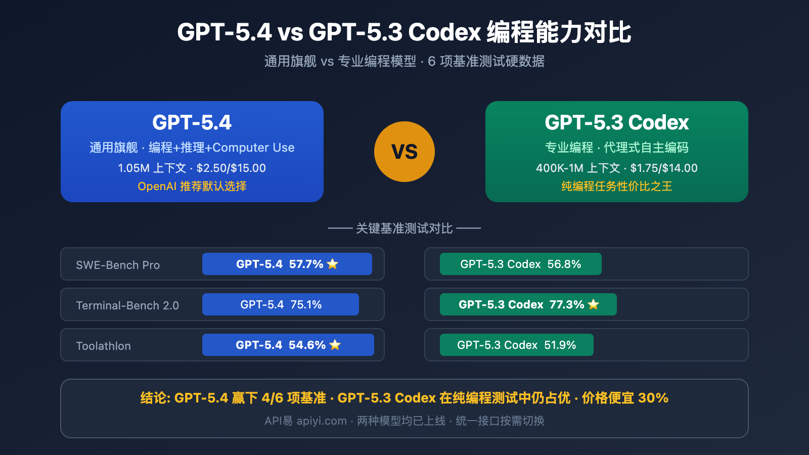 gpt 5 4 vs gpt 5 3 codex coding comparison benchmark guide image 0 图示