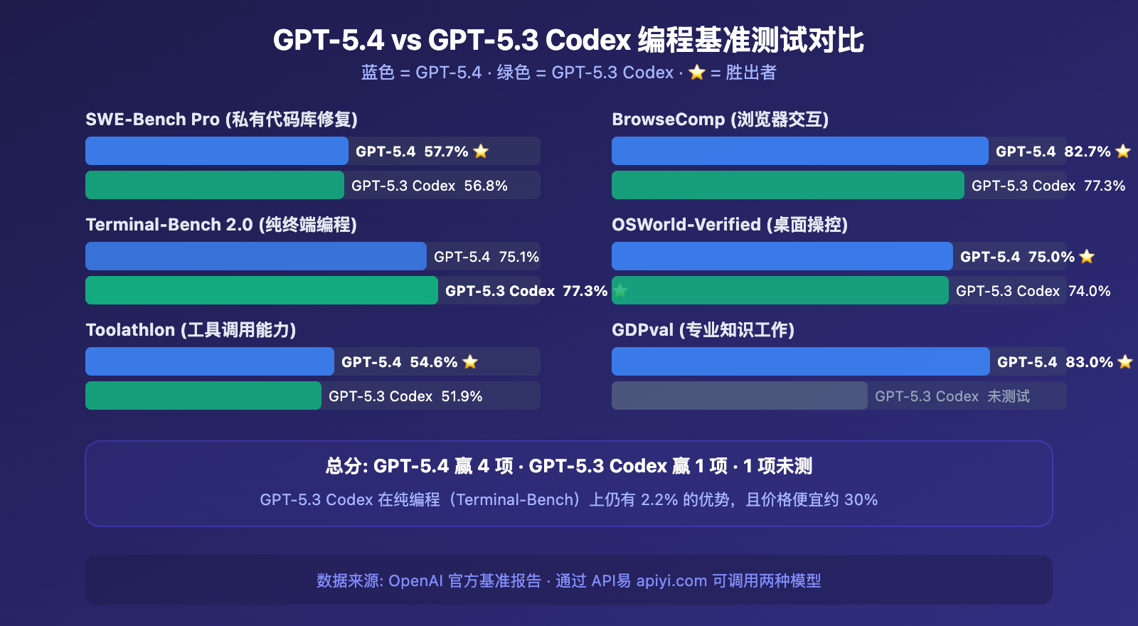 gpt-5-4-vs-gpt-5-3-codex-coding-comparison-benchmark-guide 图示