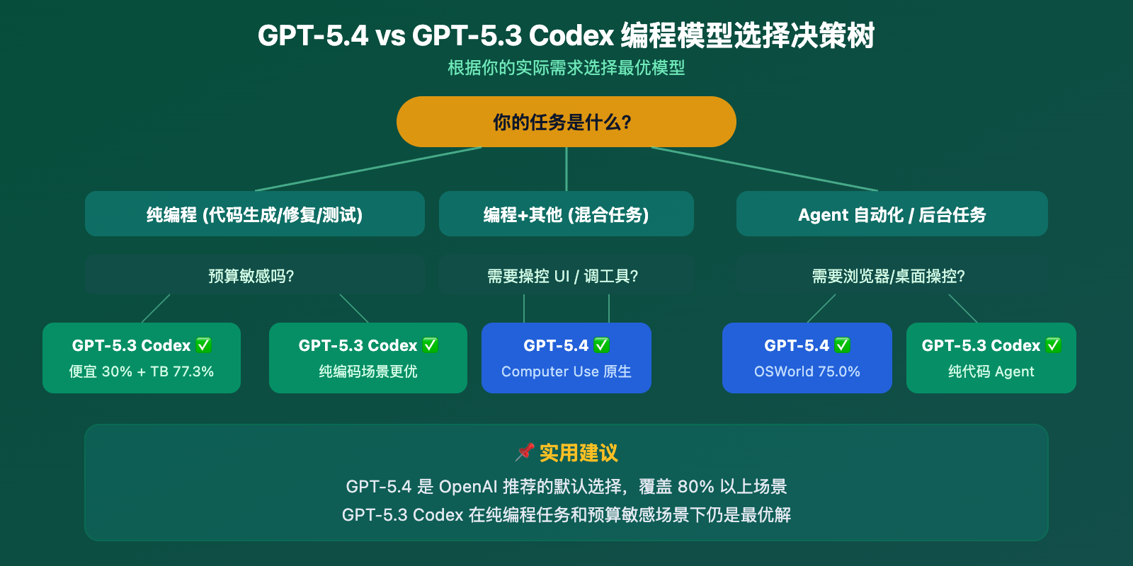 gpt-5-4-vs-gpt-5-3-codex-coding-comparison-benchmark-guide 图示