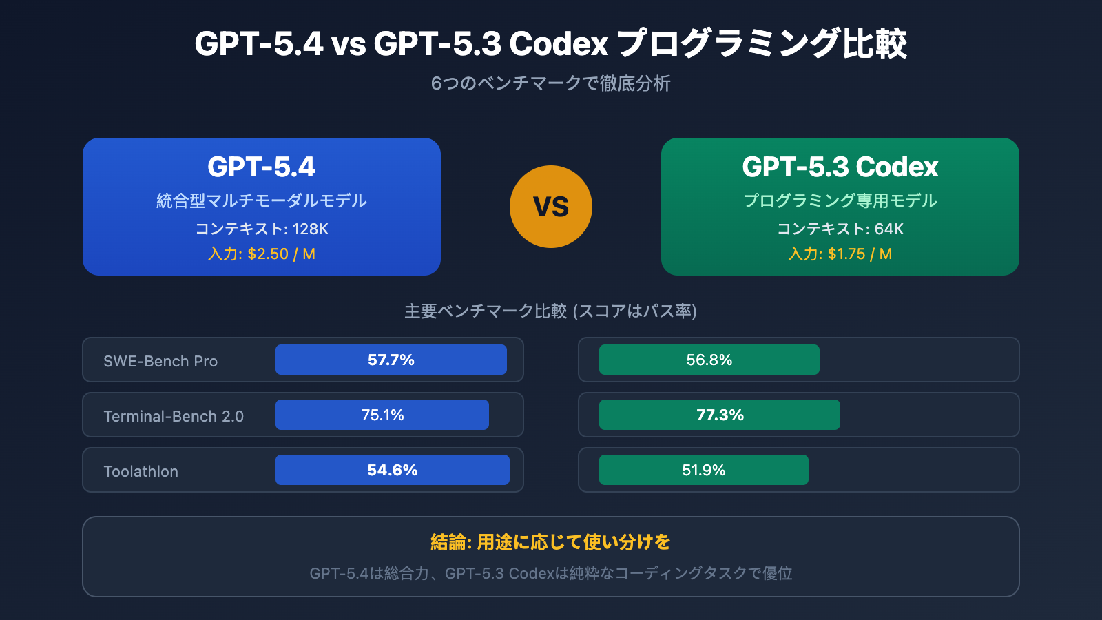 gpt 5 4 vs gpt 5 3 codex coding comparison benchmark guide ja image 0 图示
