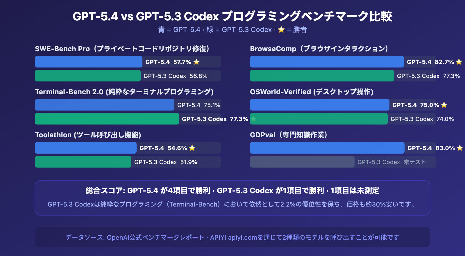 gpt-5-4-vs-gpt-5-3-codex-coding-comparison-benchmark-guide-ja 图示