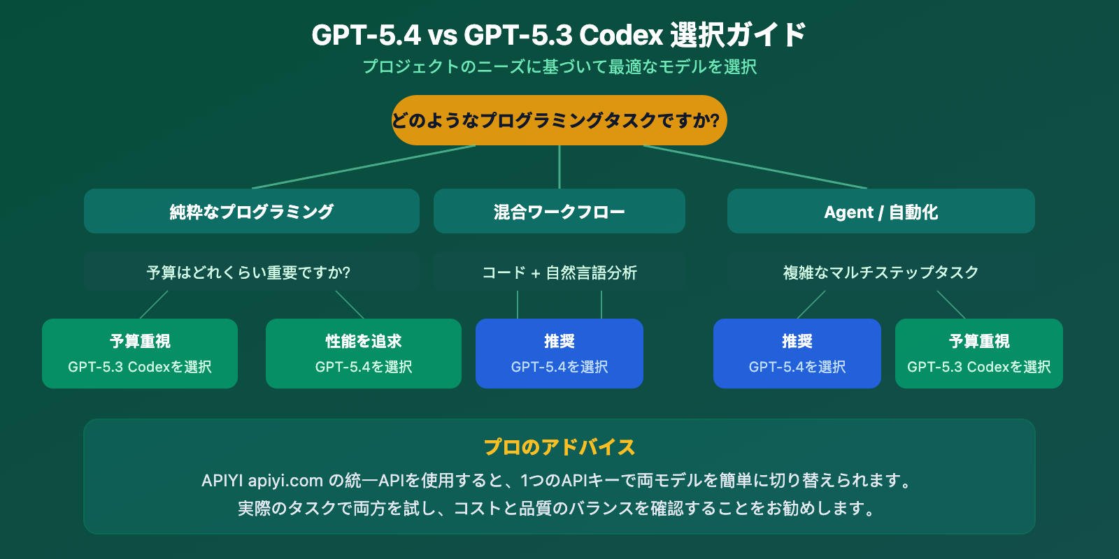 gpt-5-4-vs-gpt-5-3-codex-coding-comparison-benchmark-guide-ja 图示