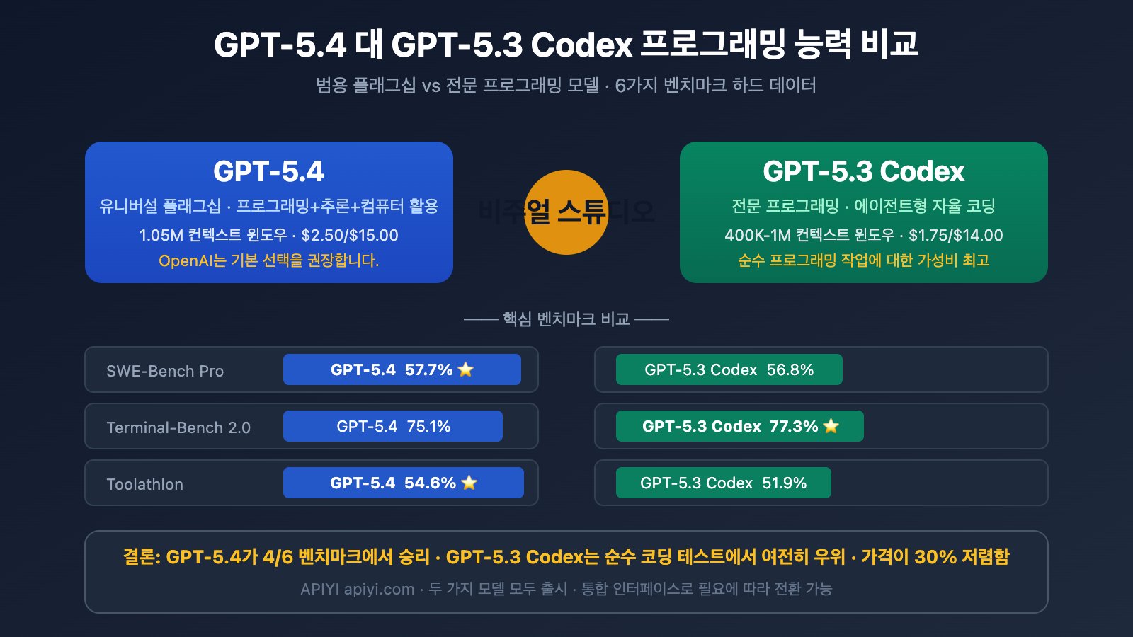 gpt 5 4 vs gpt 5 3 codex coding comparison benchmark guide ko image 0 图示