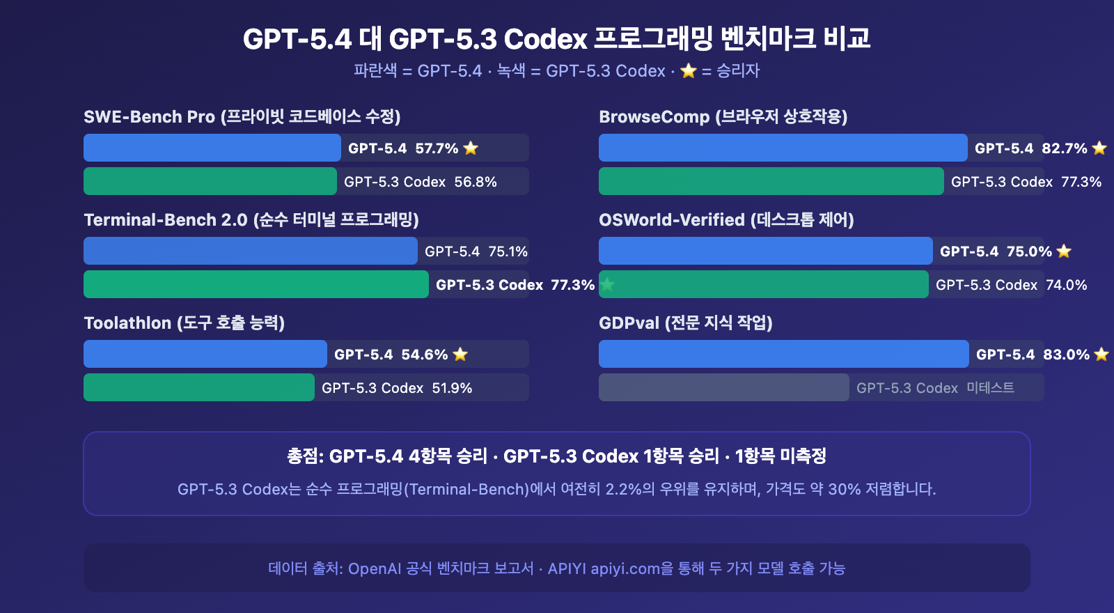 gpt-5-4-vs-gpt-5-3-codex-coding-comparison-benchmark-guide-ko 图示