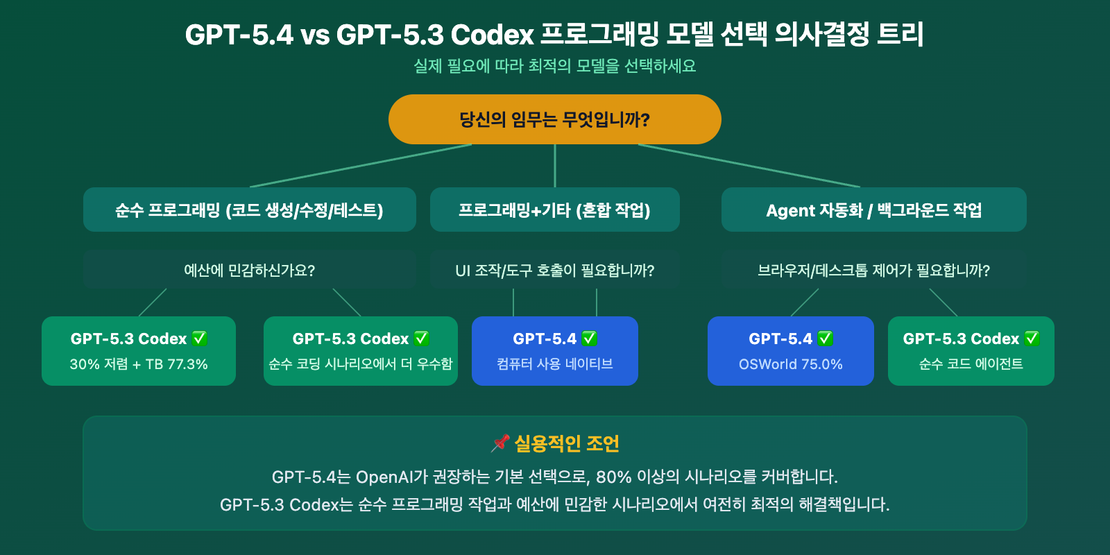 gpt-5-4-vs-gpt-5-3-codex-coding-comparison-benchmark-guide-ko 图示