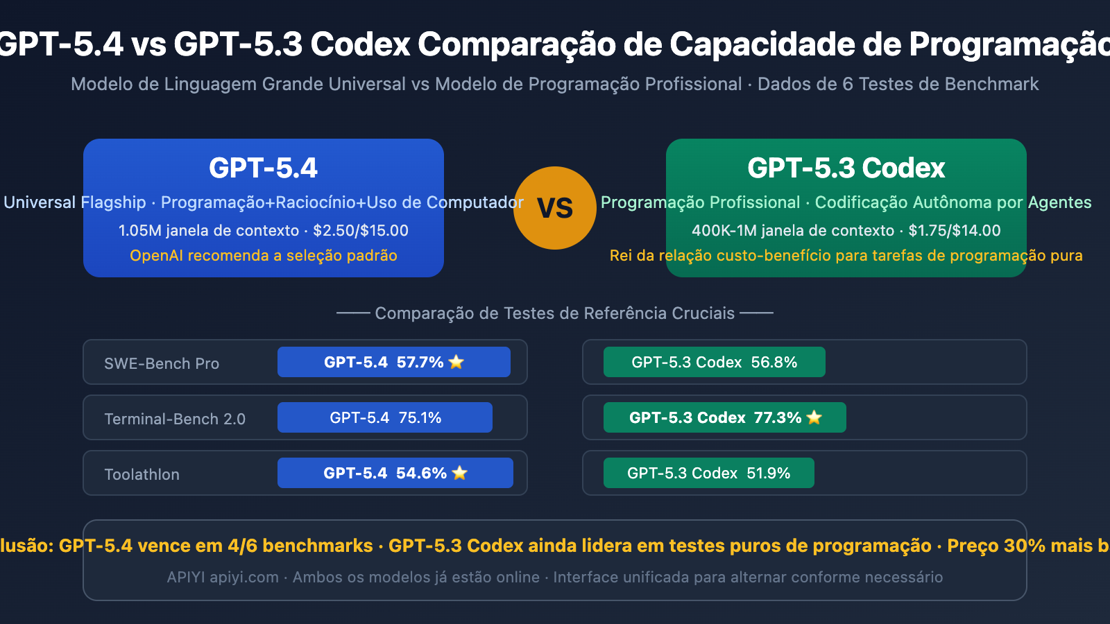 gpt 5 4 vs gpt 5 3 codex coding comparison benchmark guide pt pt image 0 图示