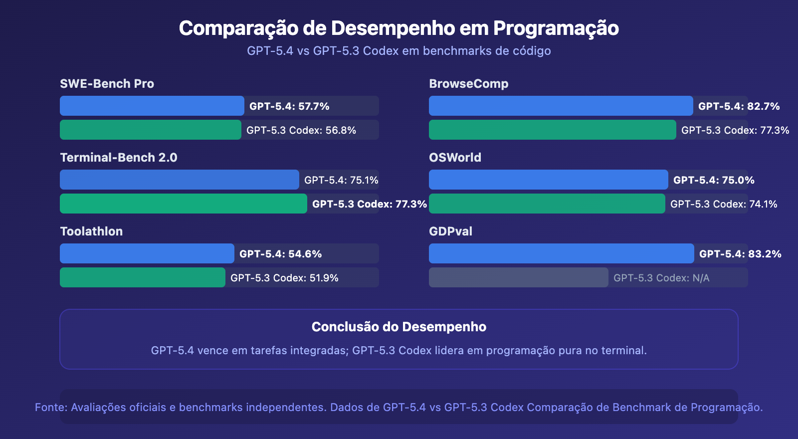 gpt-5-4-vs-gpt-5-3-codex-coding-comparison-benchmark-guide-pt-pt 图示