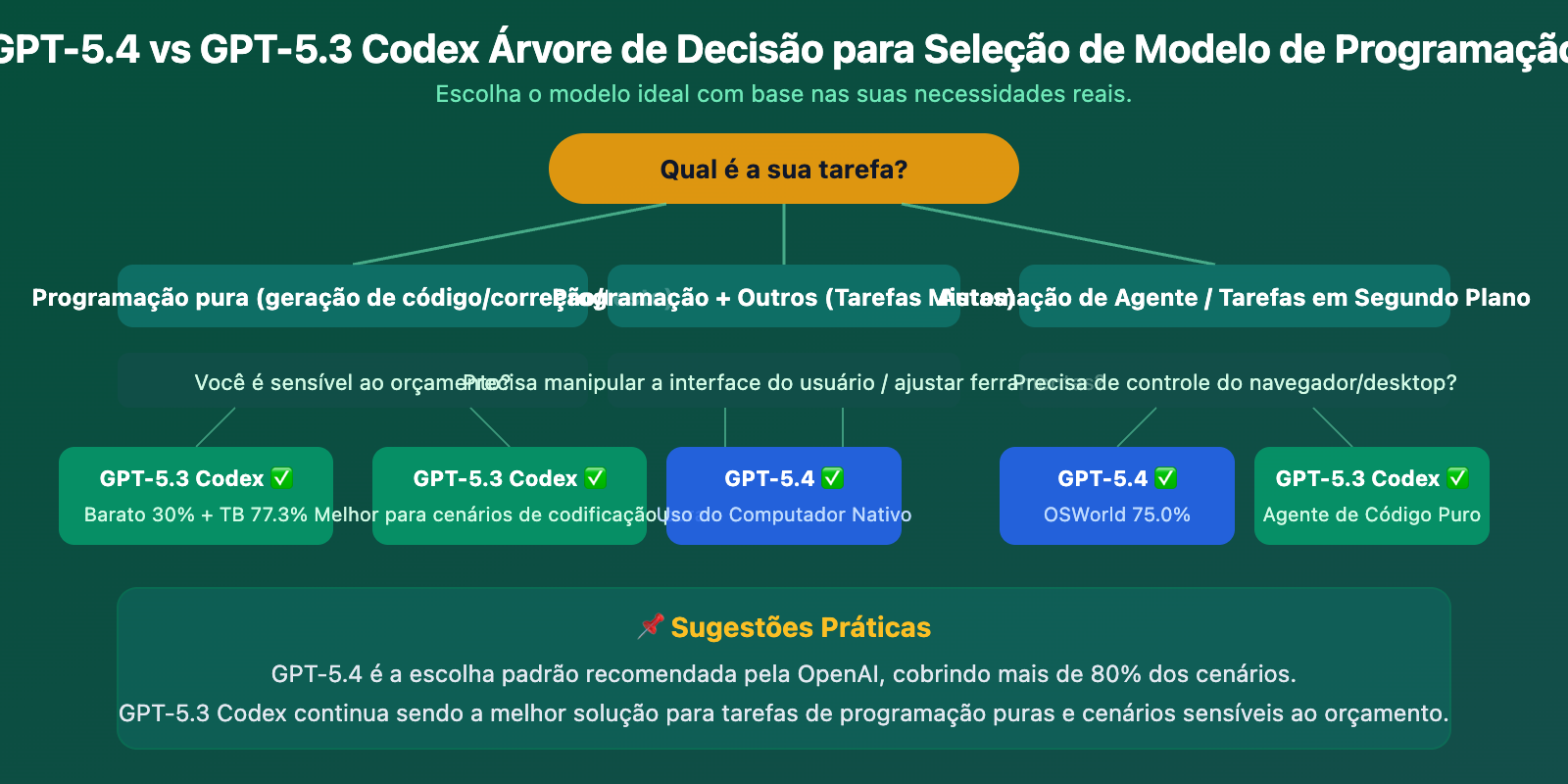 gpt-5-4-vs-gpt-5-3-codex-coding-comparison-benchmark-guide-pt-pt 图示