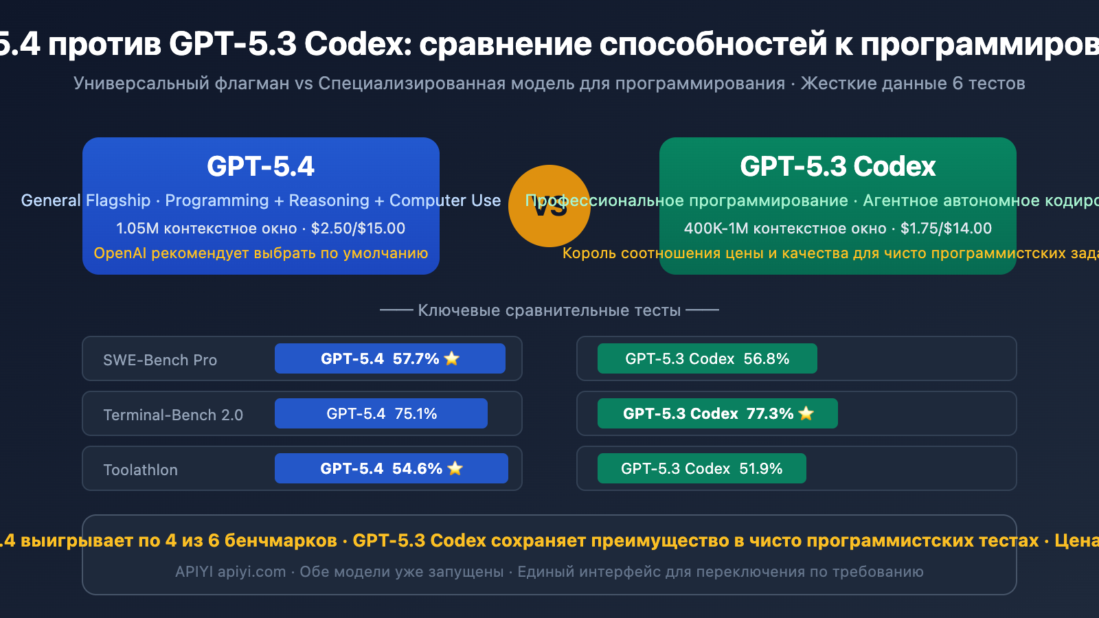gpt 5 4 vs gpt 5 3 codex coding comparison benchmark guide ru image 0 图示
