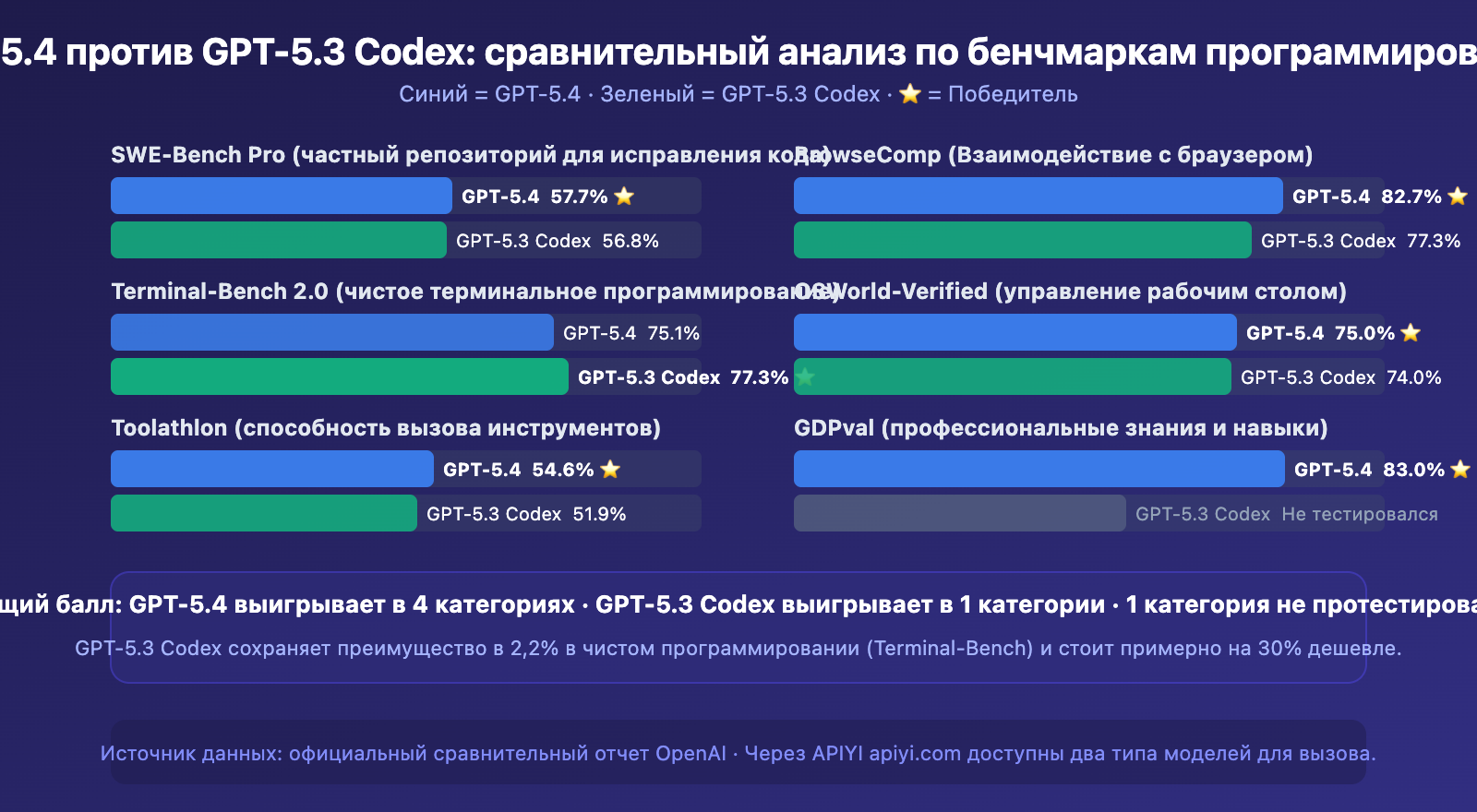 gpt-5-4-vs-gpt-5-3-codex-coding-comparison-benchmark-guide-ru 图示