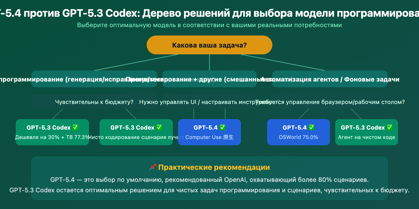 gpt-5-4-vs-gpt-5-3-codex-coding-comparison-benchmark-guide-ru 图示