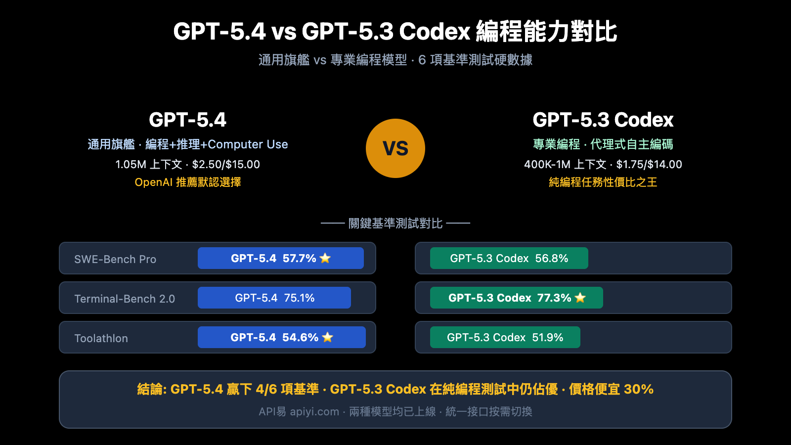 gpt 5 4 vs gpt 5 3 codex coding comparison benchmark guide zh hant image 0 图示