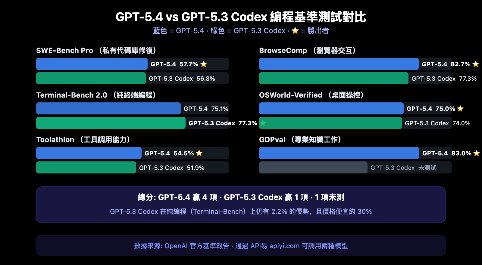 gpt-5-4-vs-gpt-5-3-codex-coding-comparison-benchmark-guide-zh-hant 图示