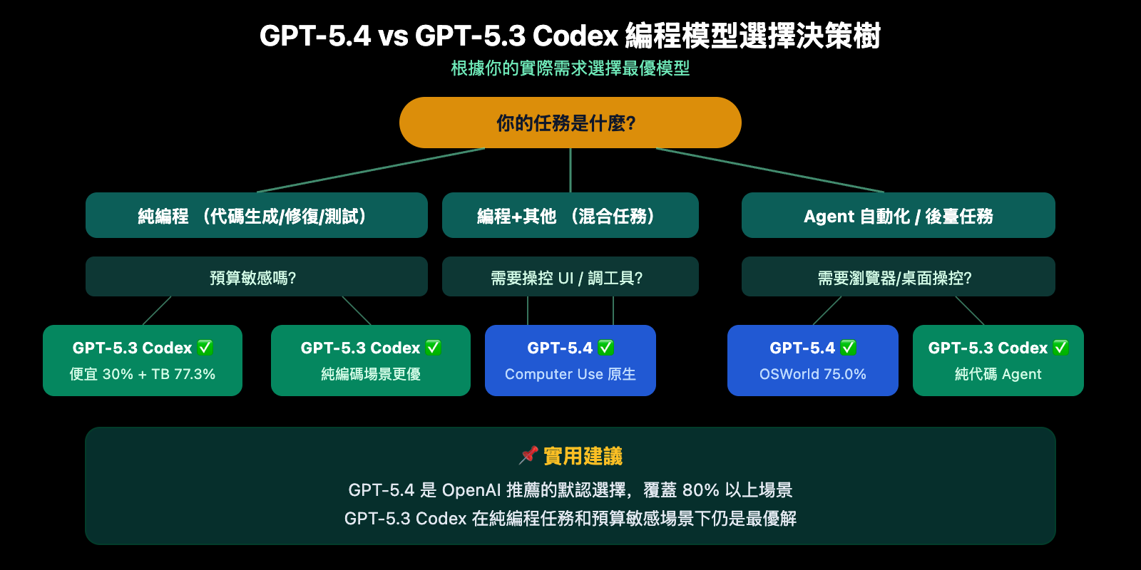 gpt-5-4-vs-gpt-5-3-codex-coding-comparison-benchmark-guide-zh-hant 图示