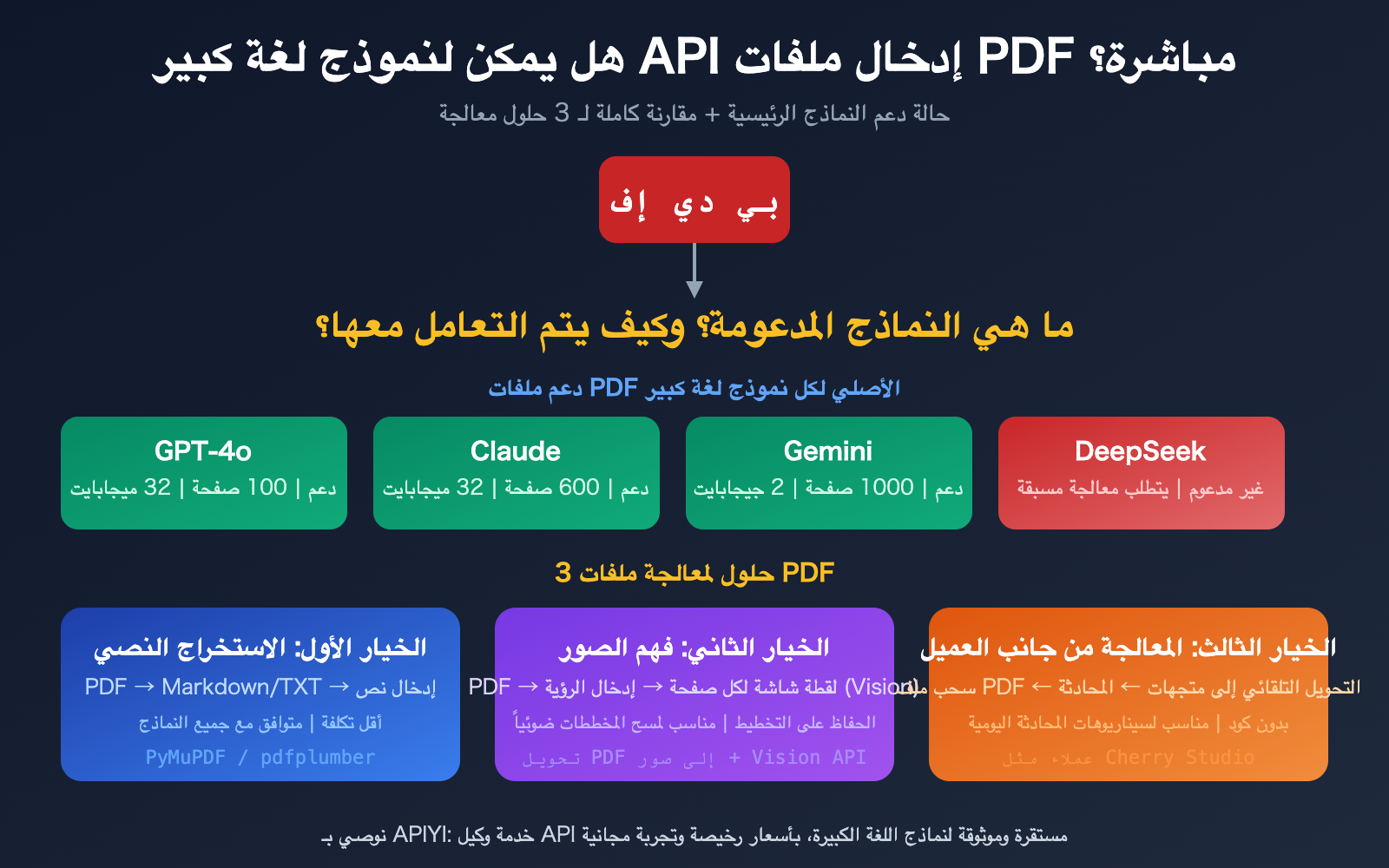 llm api pdf input support guide text extraction vision ar image 0 图示