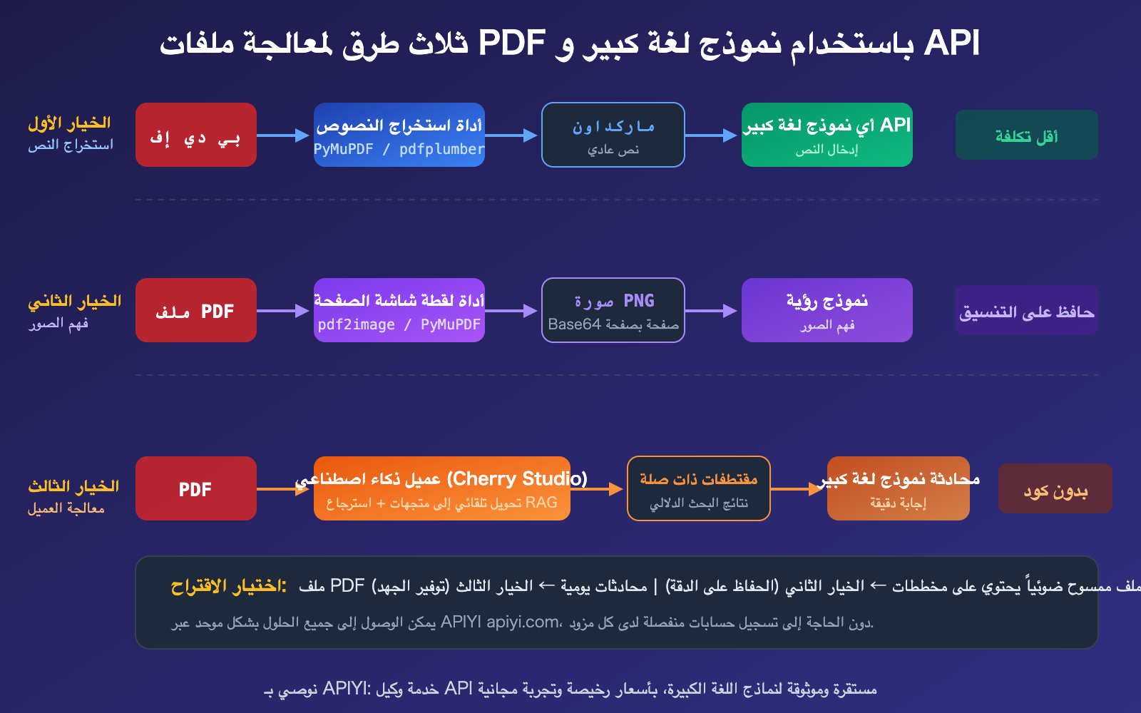 llm-api-pdf-input-support-guide-text-extraction-vision-ar 图示