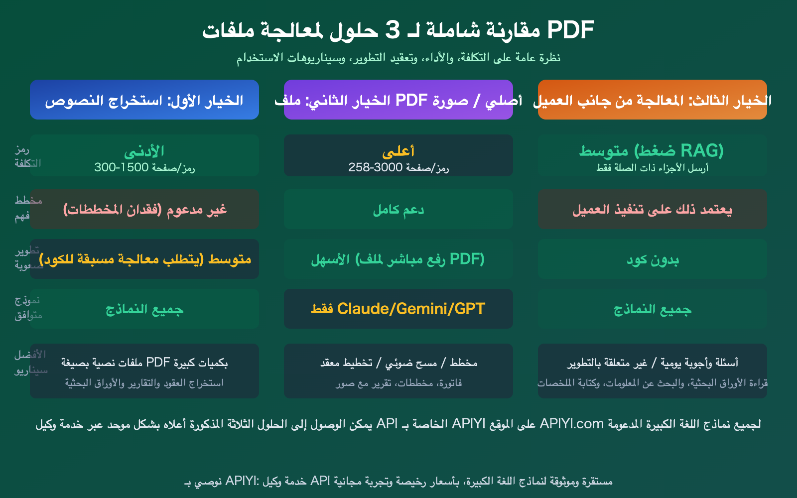 llm-api-pdf-input-support-guide-text-extraction-vision-ar 图示
