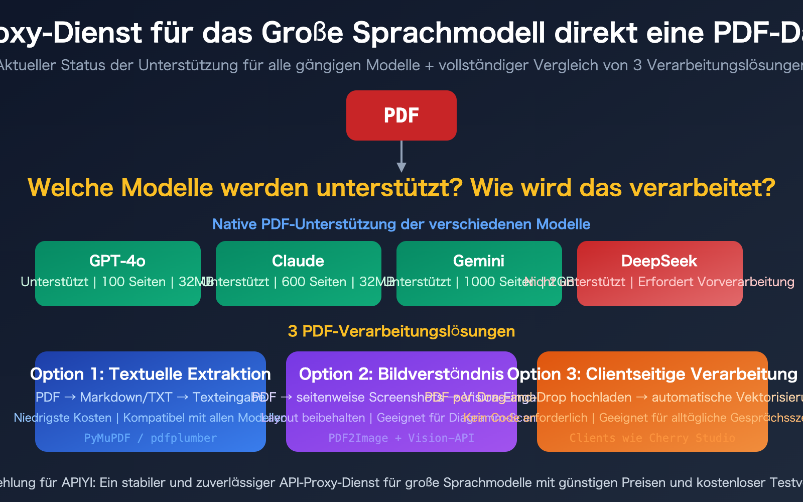 llm api pdf input support guide text extraction vision de image 0 图示