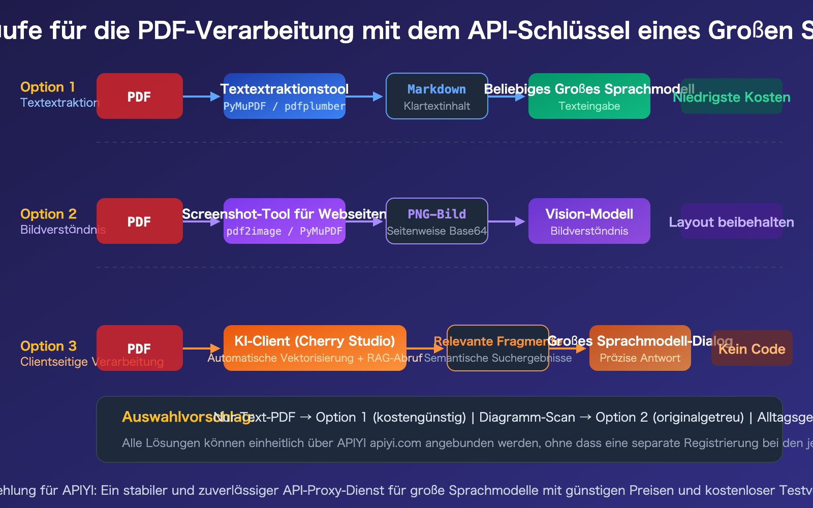 llm-api-pdf-input-support-guide-text-extraction-vision-de 图示