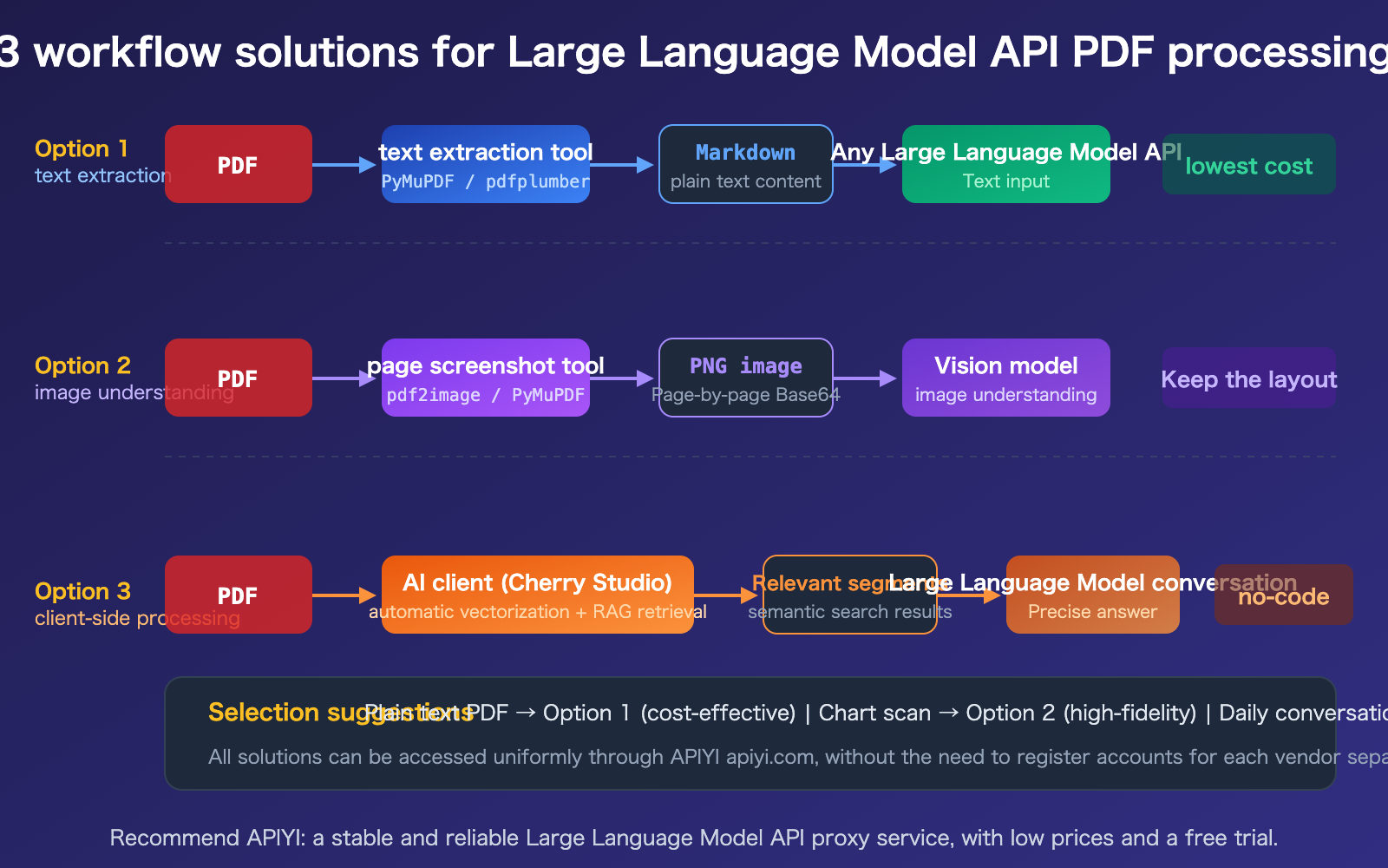 llm-api-pdf-input-support-guide-text-extraction-vision-en 图示