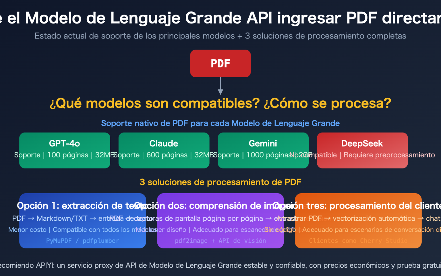 ¿Pueden los modelos de lenguaje grande recibir PDF directamente? 3 ...