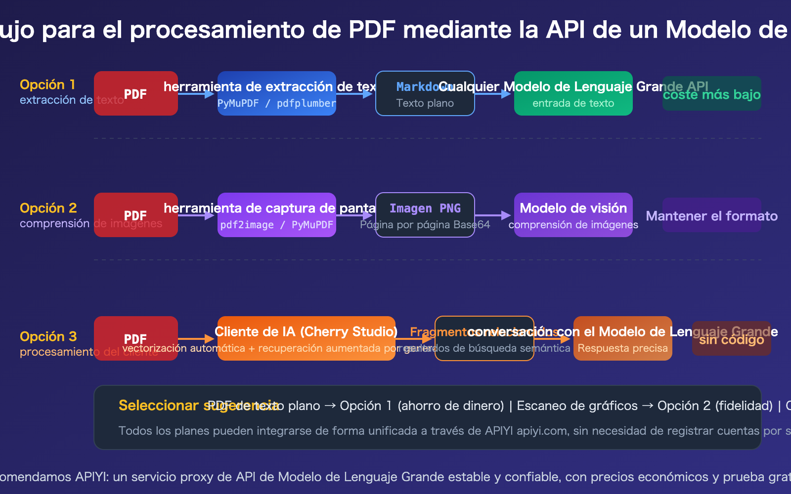 llm-api-pdf-input-support-guide-text-extraction-vision-es 图示