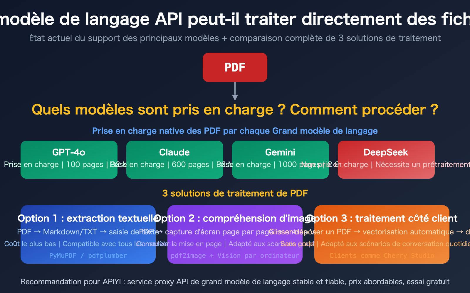 llm api pdf input support guide text extraction vision fr image 0 图示