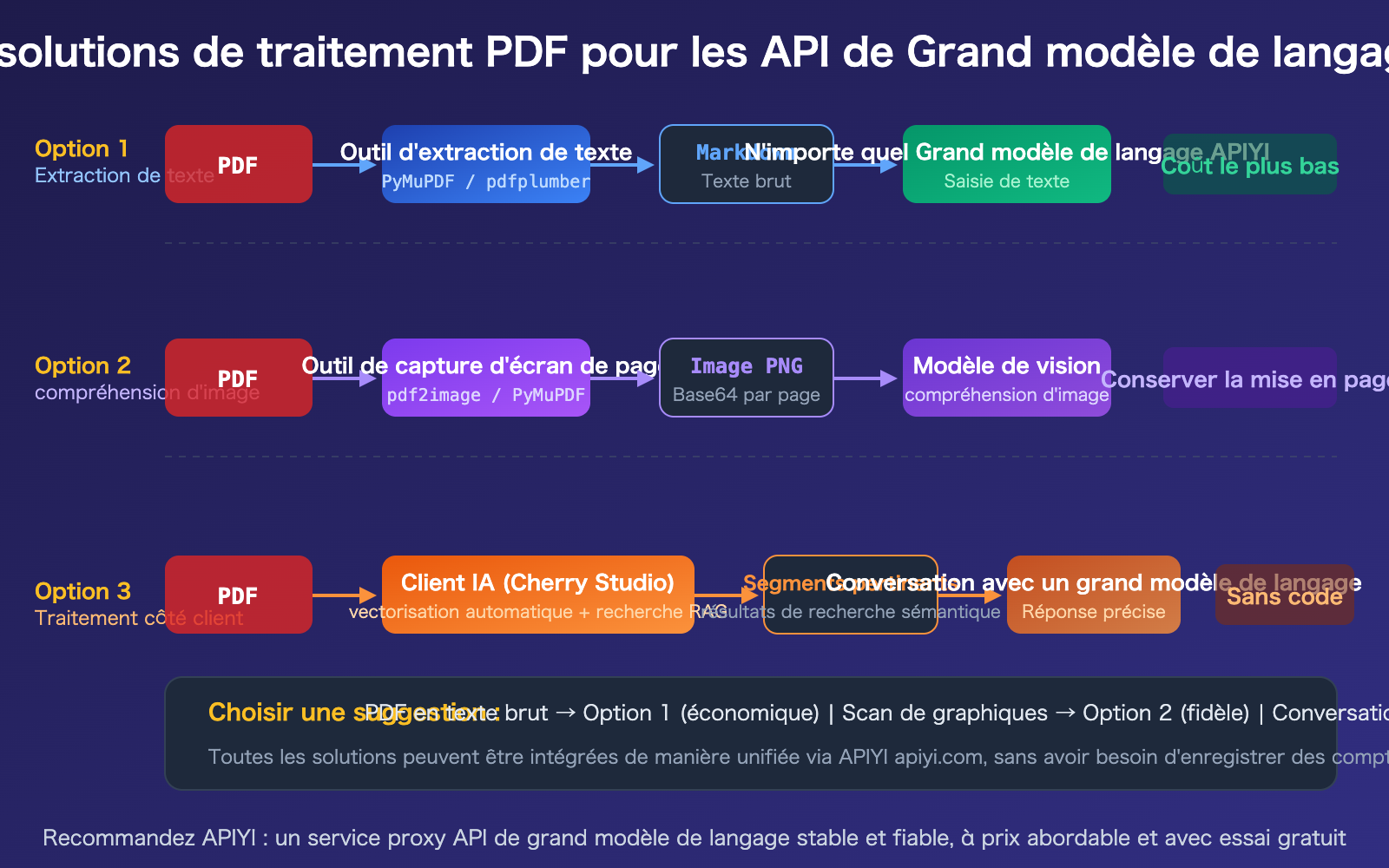 llm-api-pdf-input-support-guide-text-extraction-vision-fr 图示