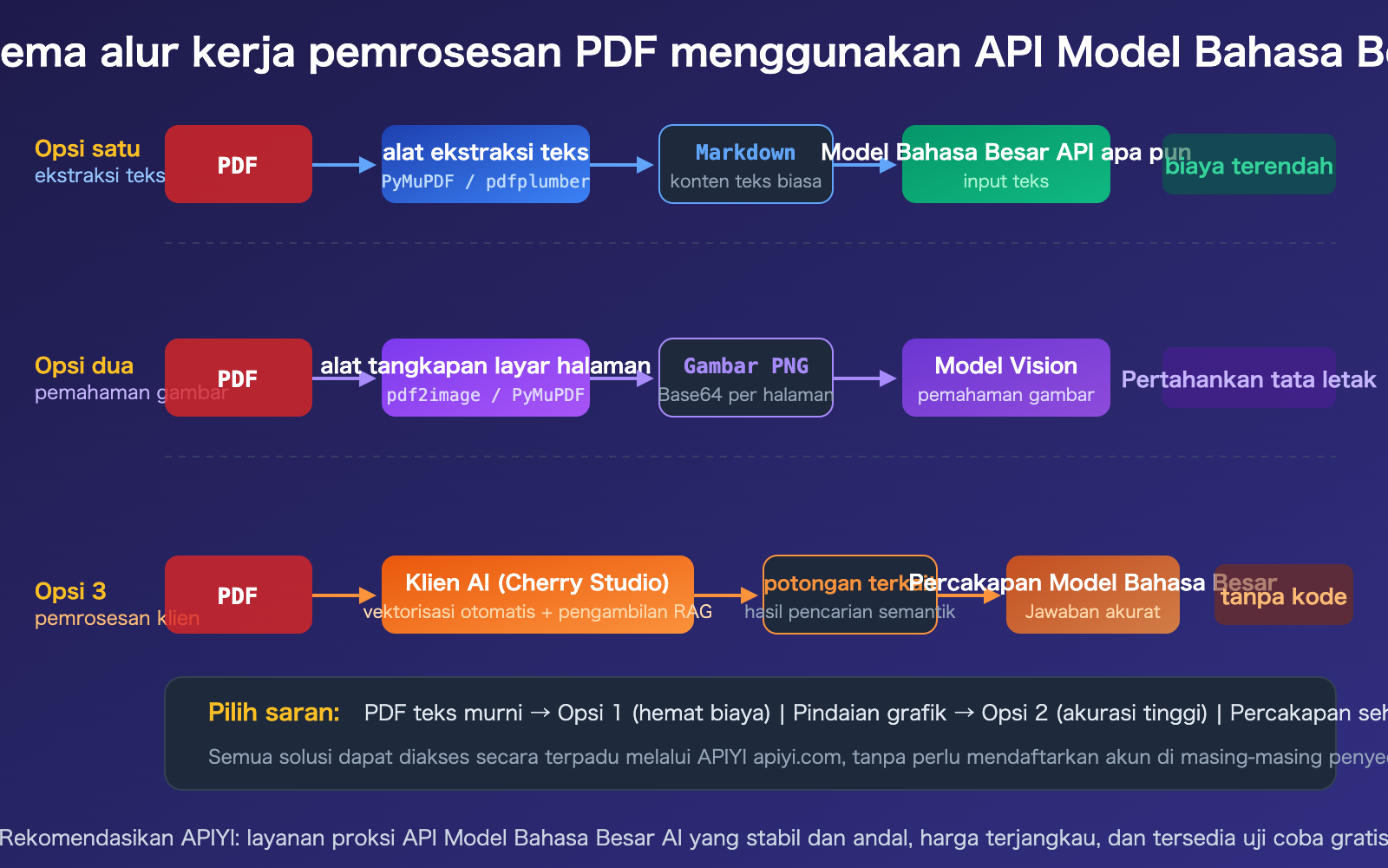 llm-api-pdf-input-support-guide-text-extraction-vision-id 图示