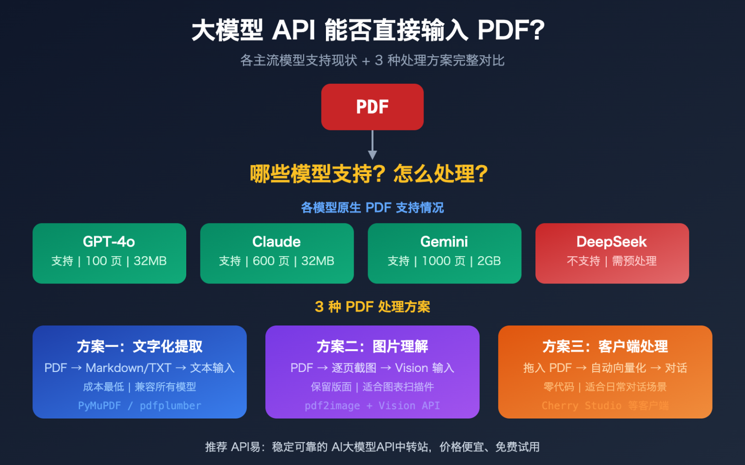 大模型 API 能否直接输入 PDF？3 种方案解决 PDF 处理需求 – WentuoAI API