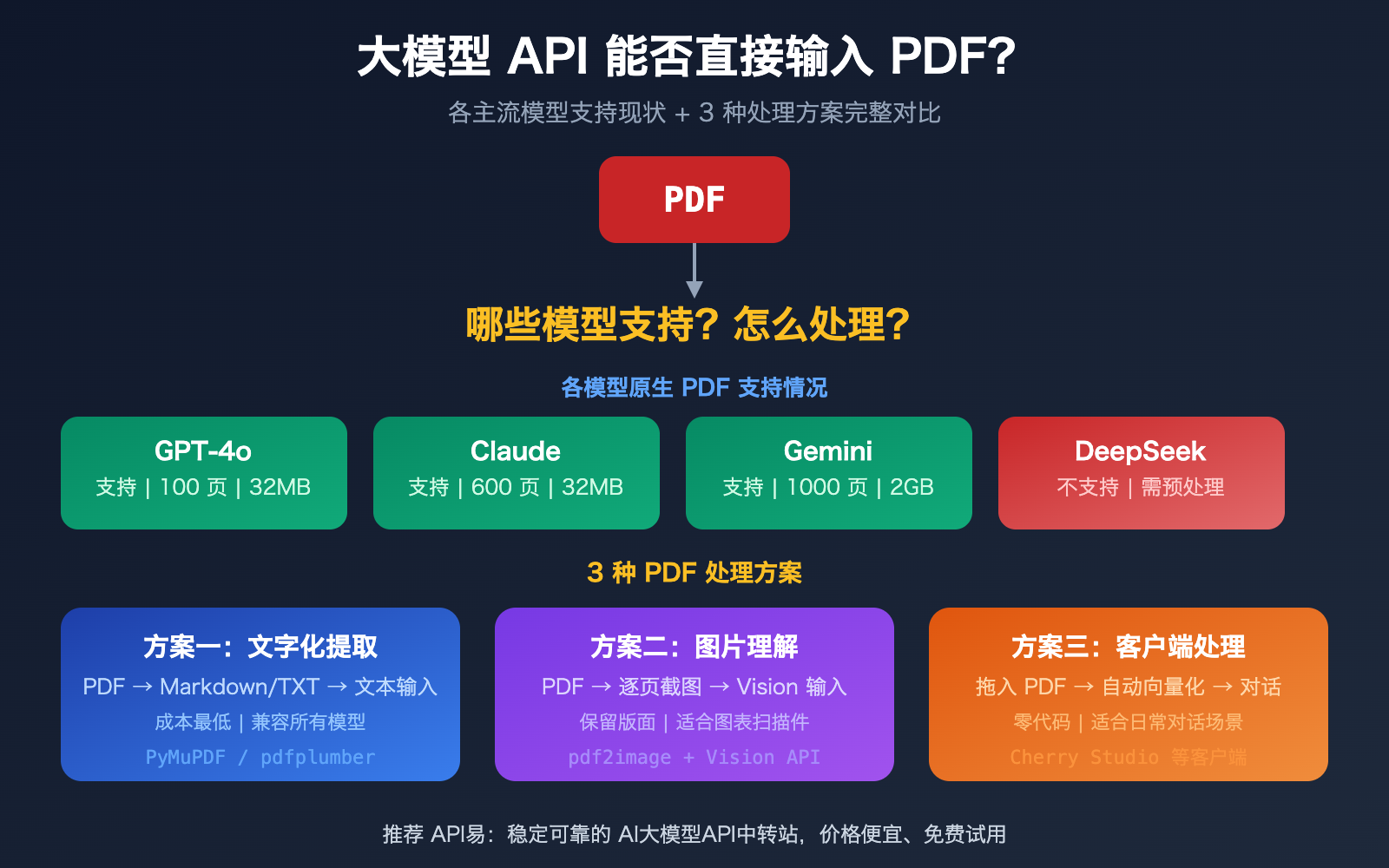 llm api pdf input support guide text extraction vision image 0 图示