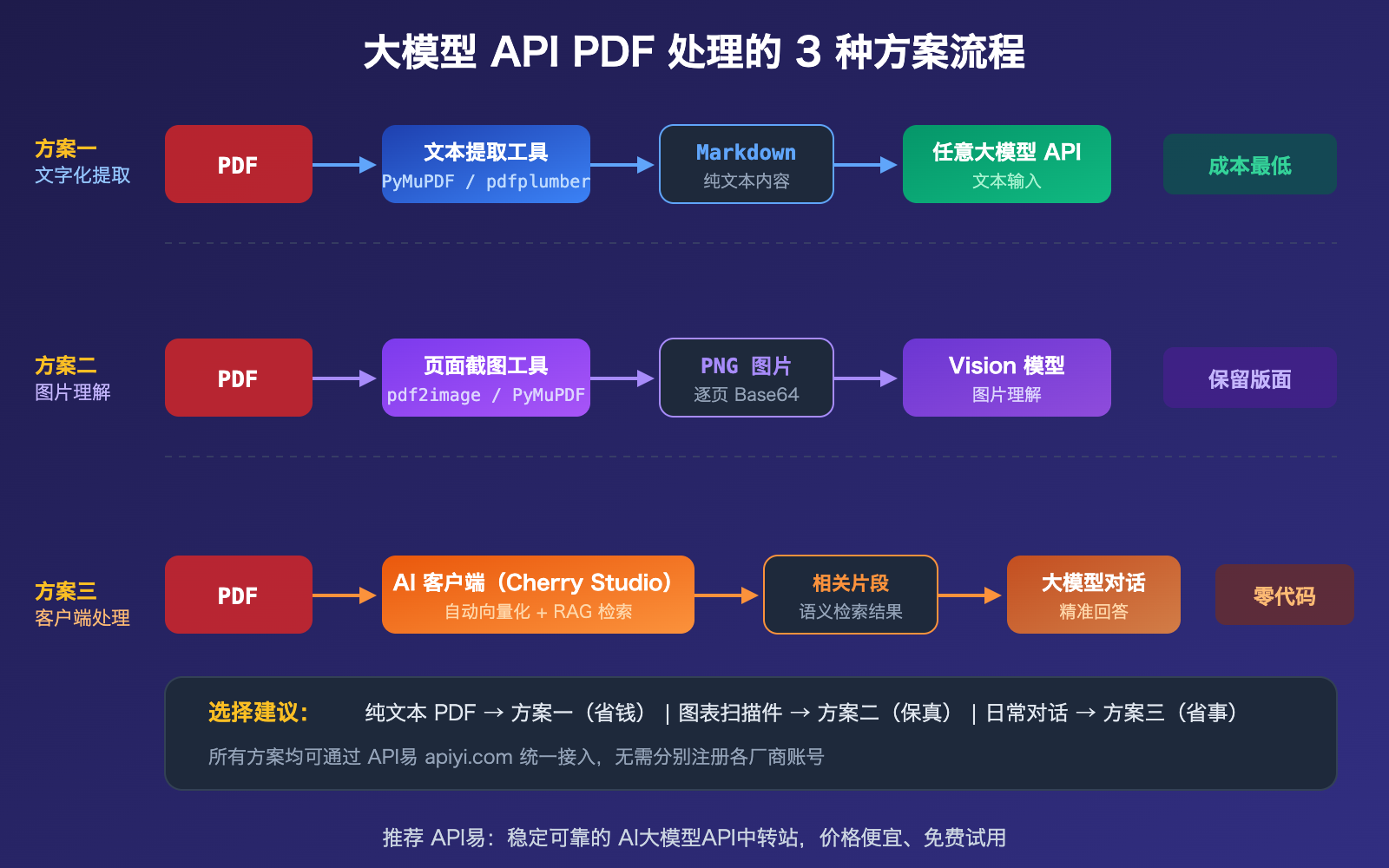 llm-api-pdf-input-support-guide-text-extraction-vision 图示