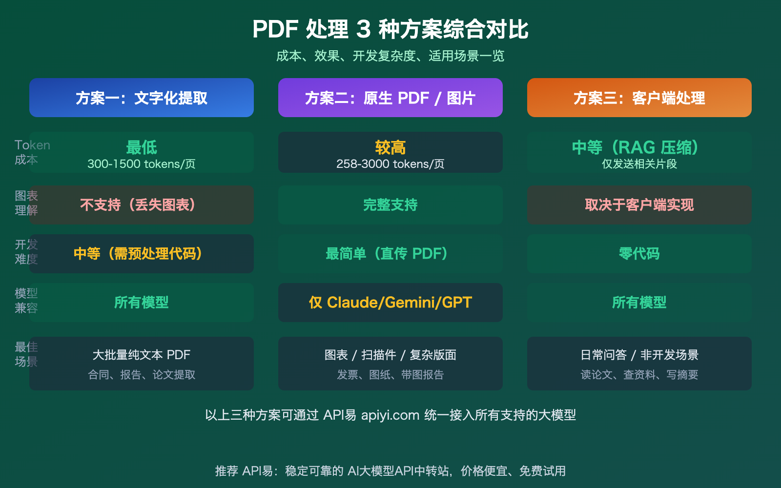 llm-api-pdf-input-support-guide-text-extraction-vision 图示