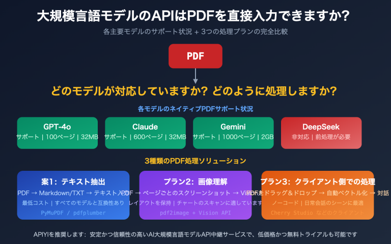大規模言語モデルAPIはPDFを直接入力できますか？PDF処理ニーズを解決する3つの方法 – WentuoAI API