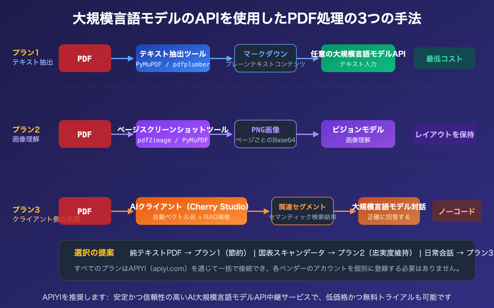 llm-api-pdf-input-support-guide-text-extraction-vision-ja 图示
