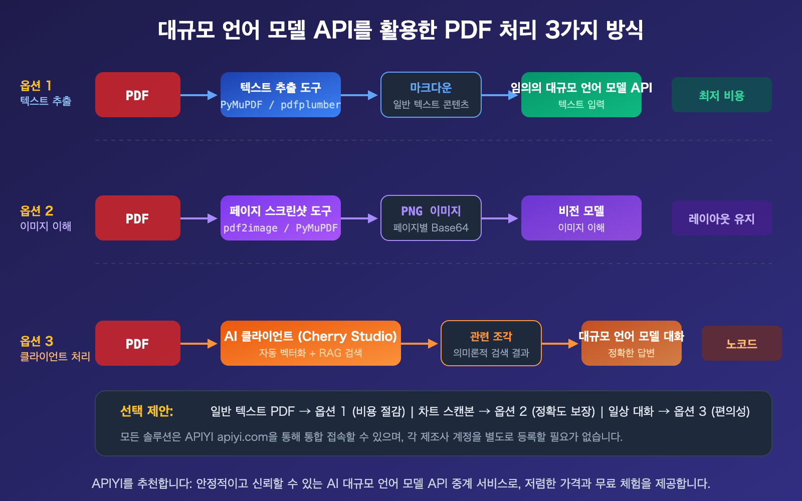 llm-api-pdf-input-support-guide-text-extraction-vision-ko 图示