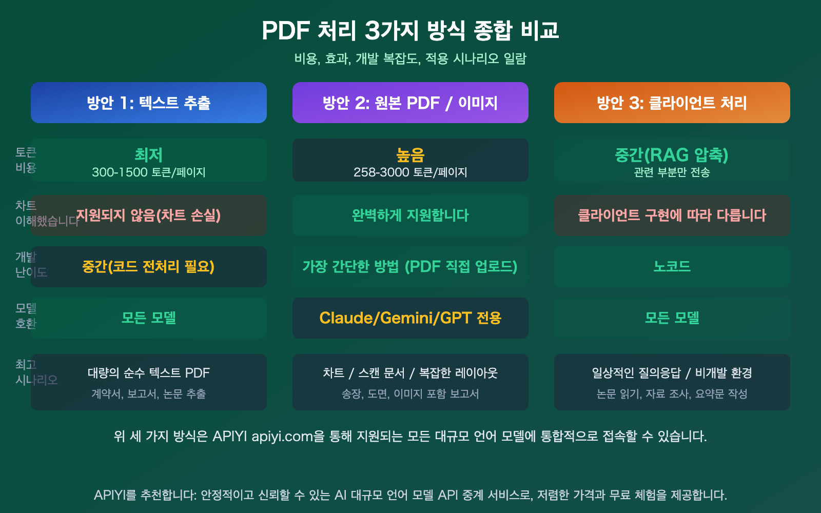 llm-api-pdf-input-support-guide-text-extraction-vision-ko 图示