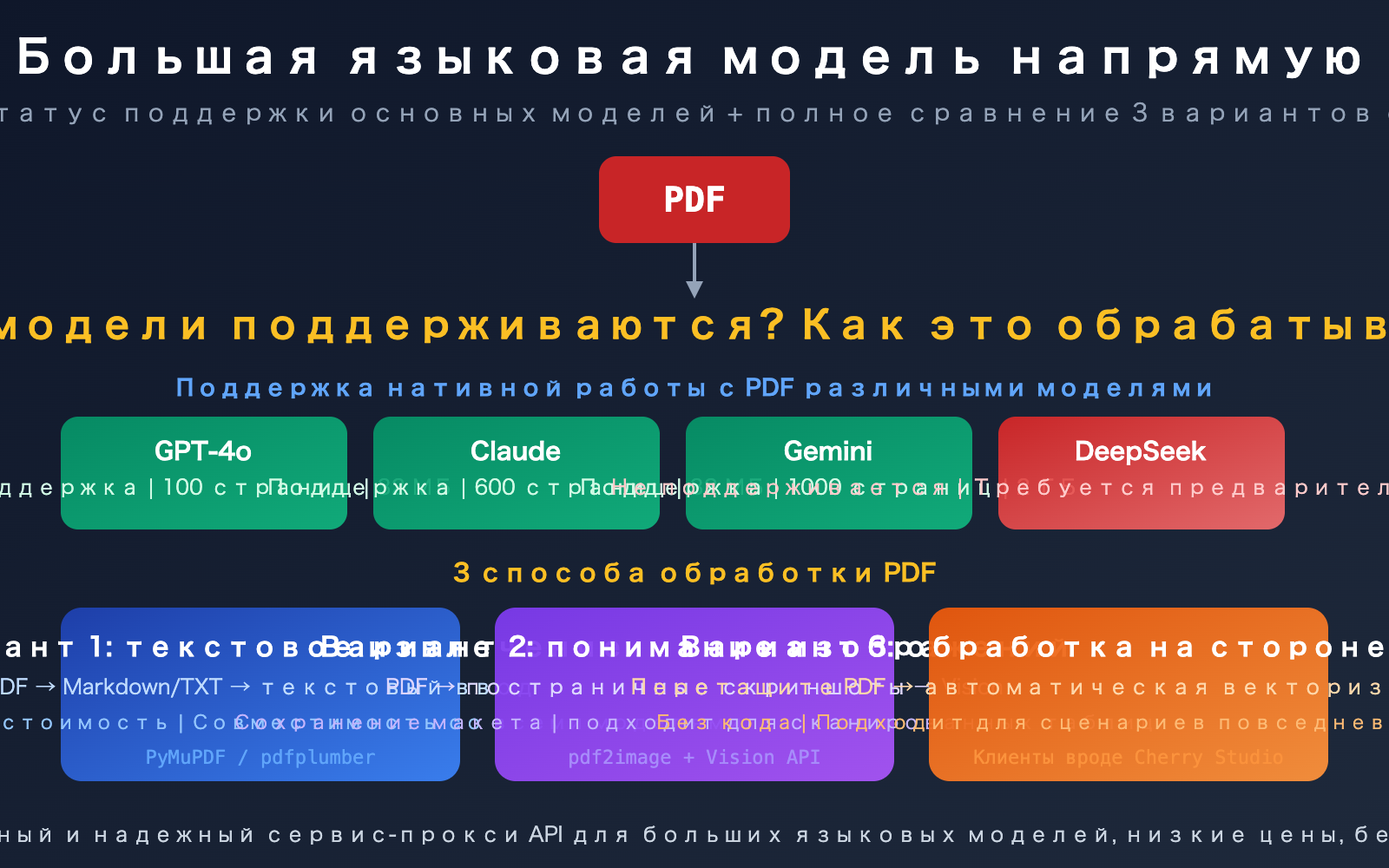 llm api pdf input support guide text extraction vision ru image 0 图示