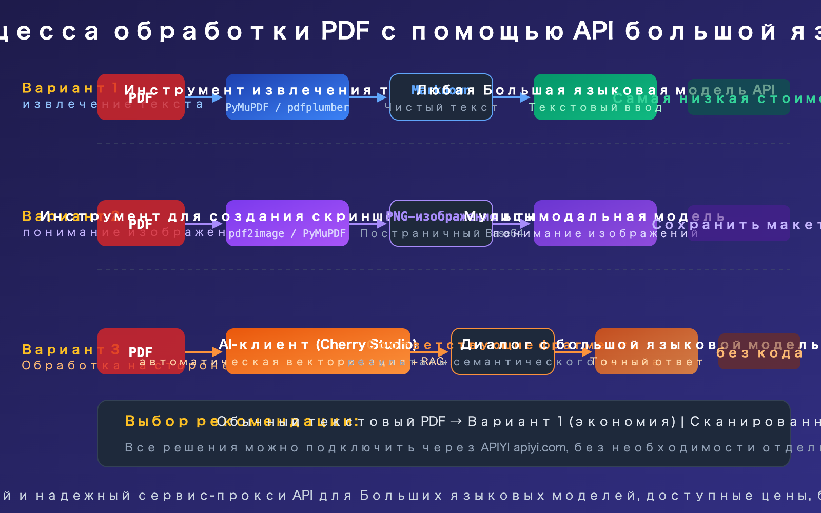 llm-api-pdf-input-support-guide-text-extraction-vision-ru 图示