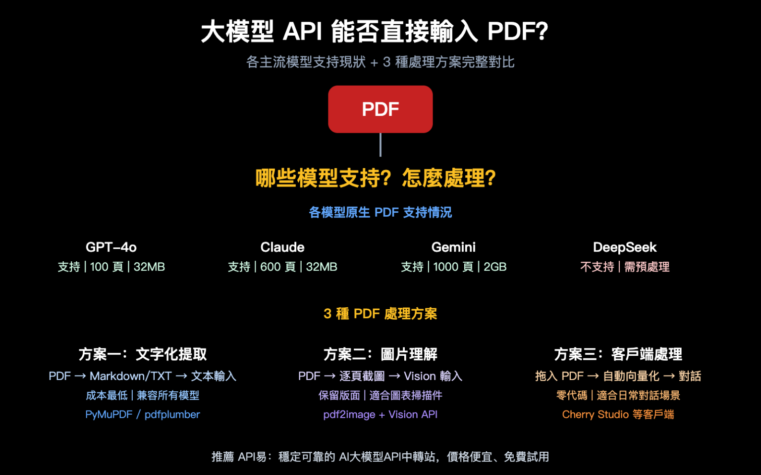 大模型 API 能否直接輸入 PDF？3 種方案解決 PDF 處理需求 – WentuoAI API