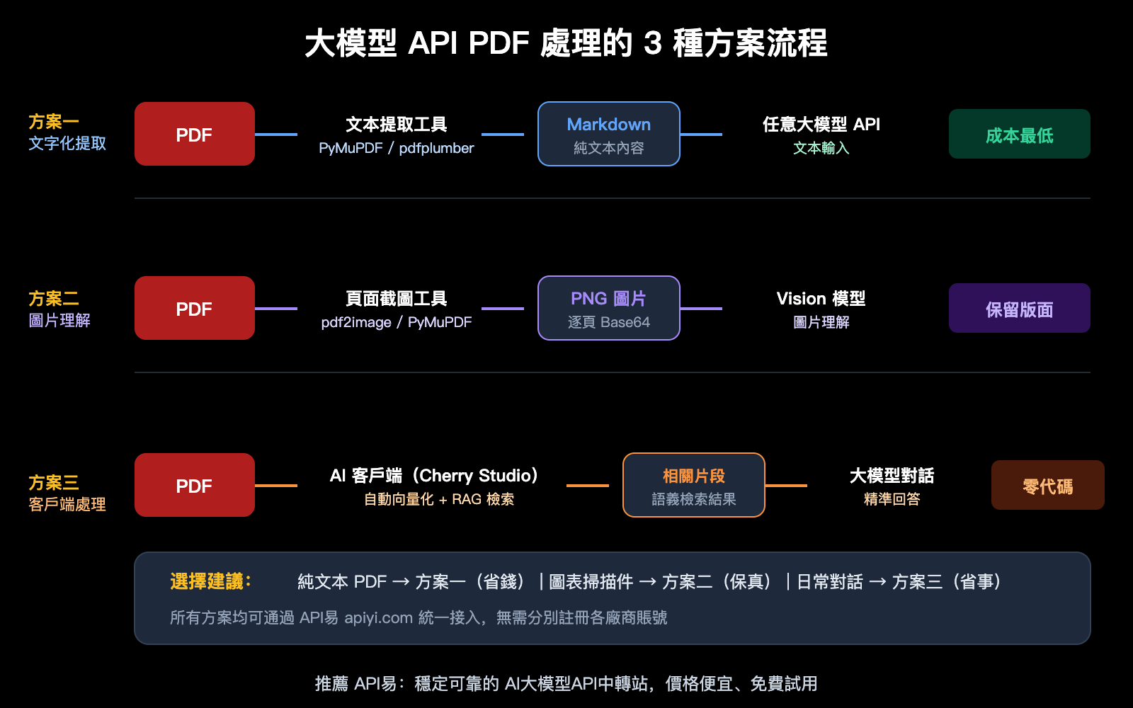 llm-api-pdf-input-support-guide-text-extraction-vision-zh-hant 图示